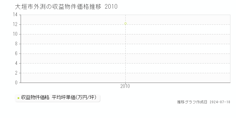 大垣市外渕のアパート価格推移グラフ 