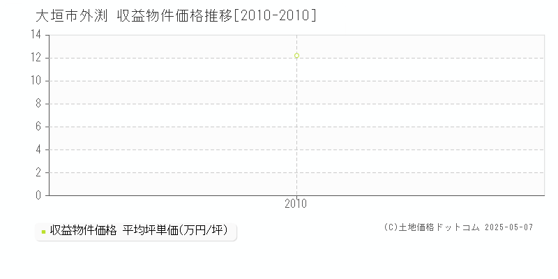 大垣市外渕のアパート取引事例推移グラフ 