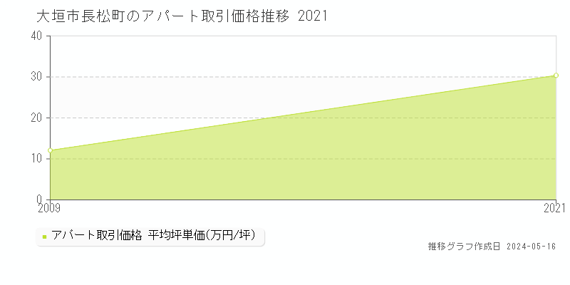 大垣市長松町のアパート価格推移グラフ 