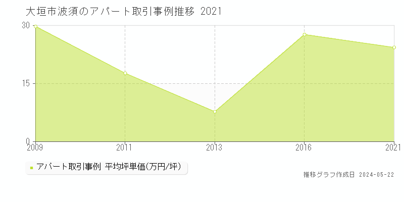 大垣市波須のアパート価格推移グラフ 