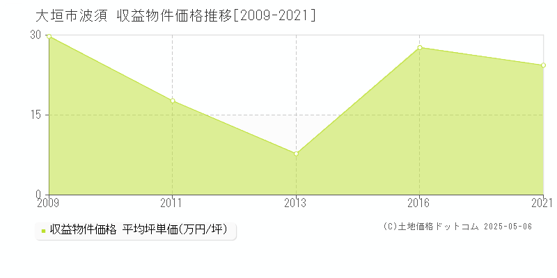 波須(大垣市)の収益物件価格推移グラフ(坪単価)[2009-2021年]