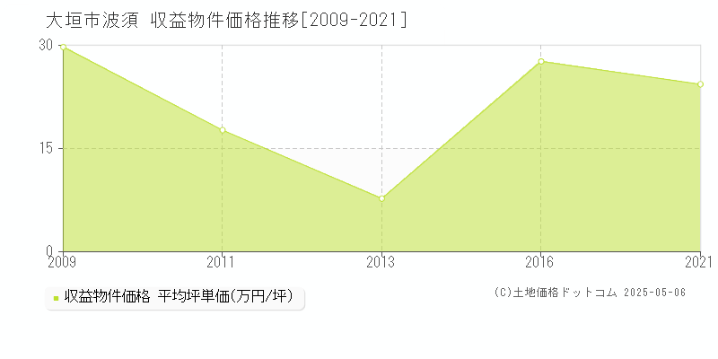 大垣市波須のアパート価格推移グラフ 