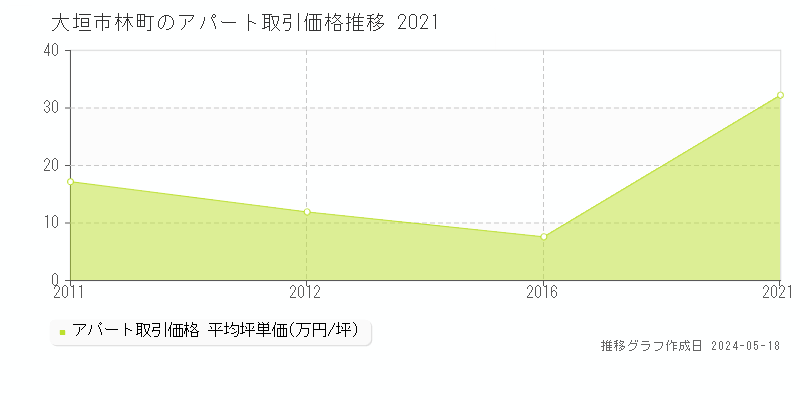 大垣市林町のアパート取引事例推移グラフ 