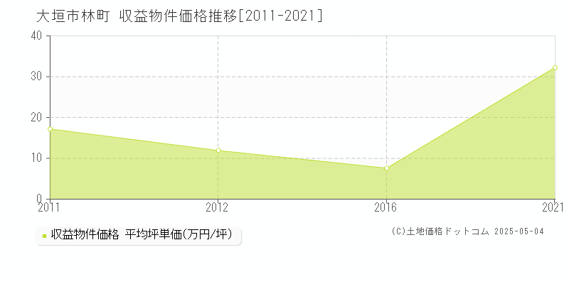 林町(大垣市)の収益物件価格推移グラフ(坪単価)[2011-2021年]