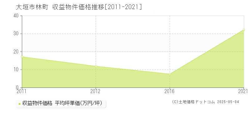 大垣市林町のアパート価格推移グラフ 