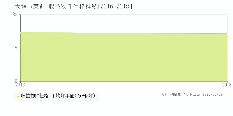 東前(大垣市)の収益物件価格推移グラフ(坪単価)[2016-2018年]