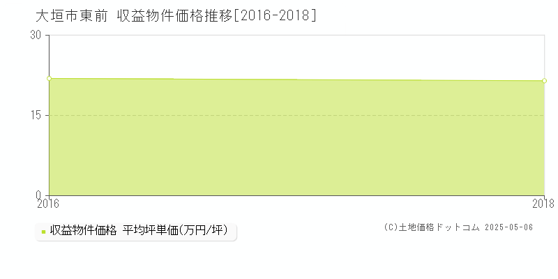 大垣市東前のアパート価格推移グラフ 