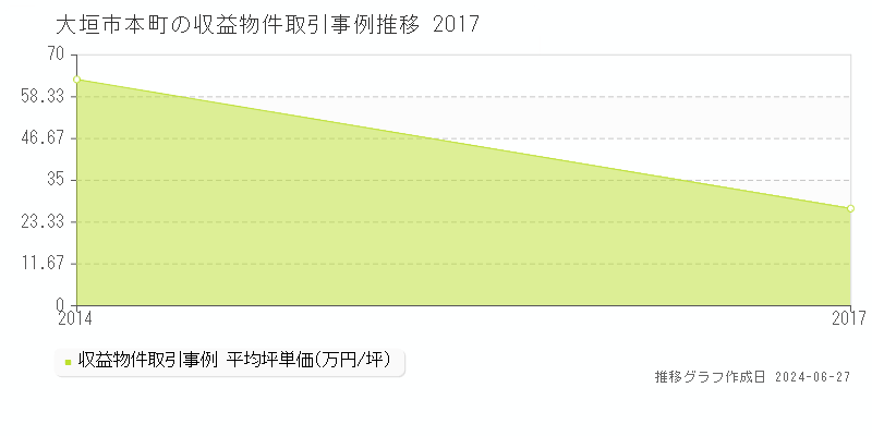 大垣市本町のアパート取引事例推移グラフ 