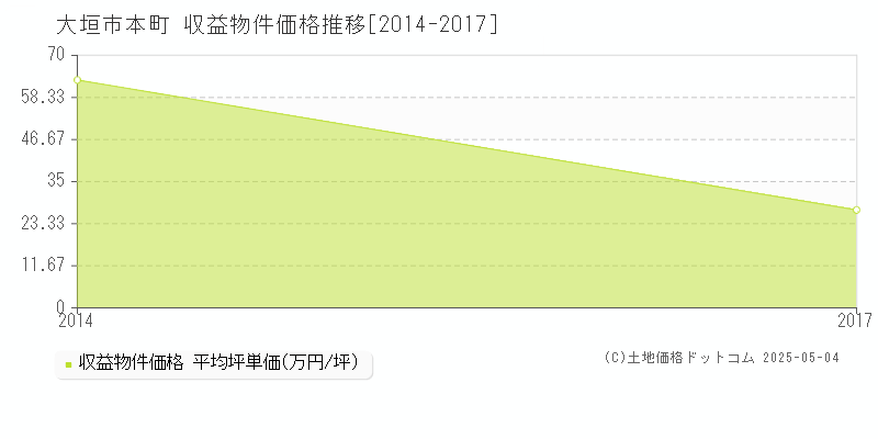 本町(大垣市)の収益物件価格推移グラフ(坪単価)[2014-2017年]