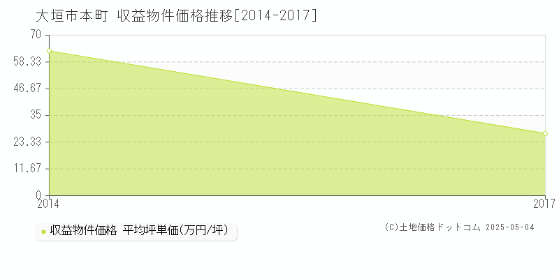 大垣市本町のアパート取引事例推移グラフ 