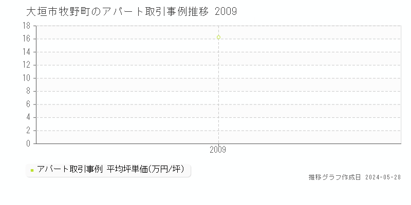 大垣市牧野町のアパート価格推移グラフ 