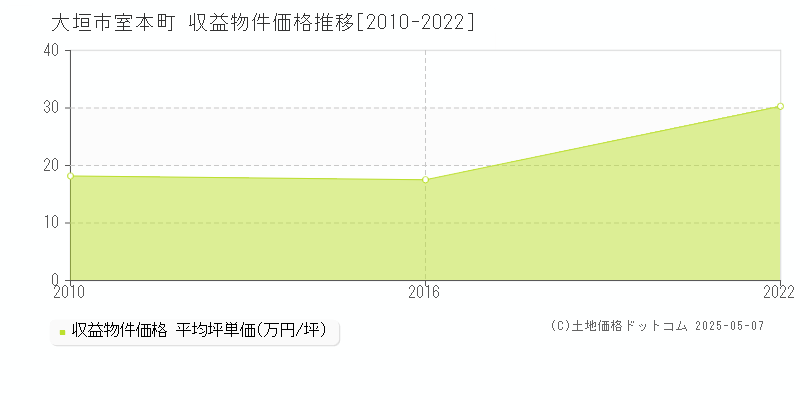 室本町(大垣市)の収益物件価格推移グラフ(坪単価)[2010-2022年]