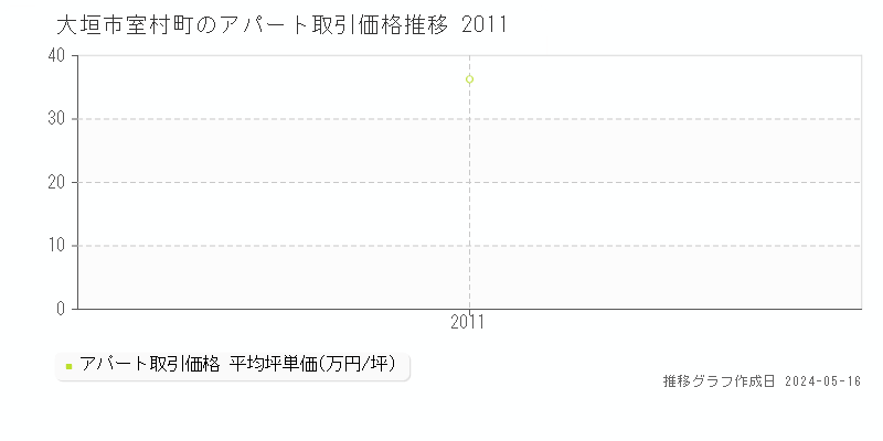 大垣市室村町のアパート価格推移グラフ 