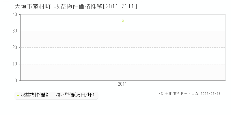 室村町(大垣市)の収益物件価格推移グラフ(坪単価)[2011-2011年]
