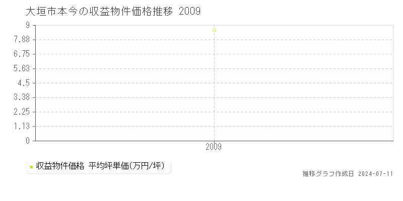 大垣市本今のアパート価格推移グラフ 