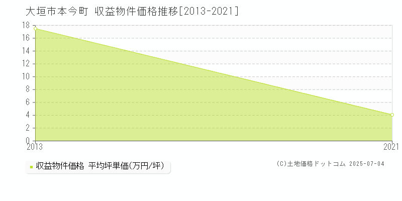 大垣市本今町のアパート価格推移グラフ 