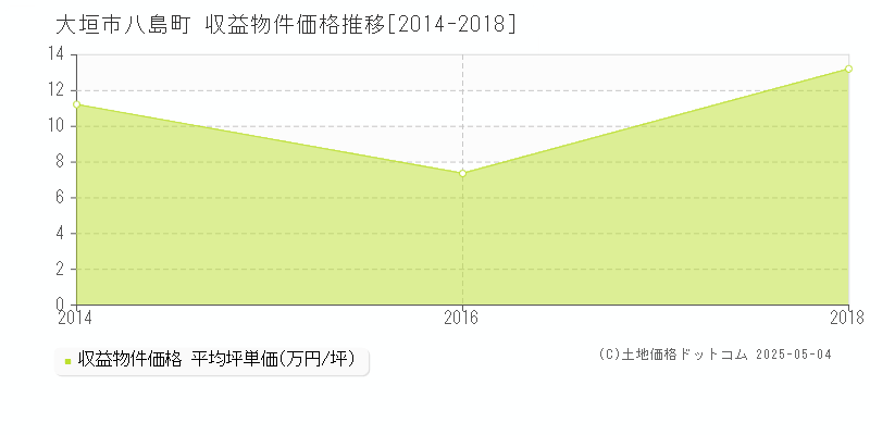 大垣市八島町の収益物件取引事例推移グラフ 