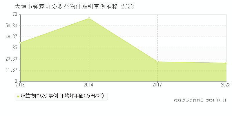 大垣市領家町の収益物件取引事例推移グラフ 