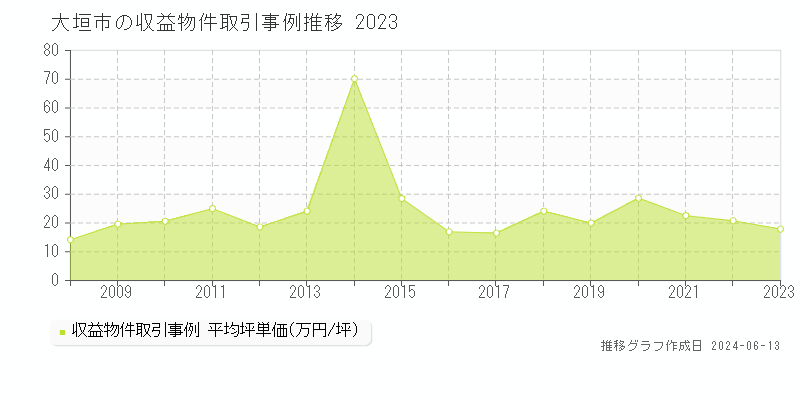 大垣市全域のアパート取引事例推移グラフ 