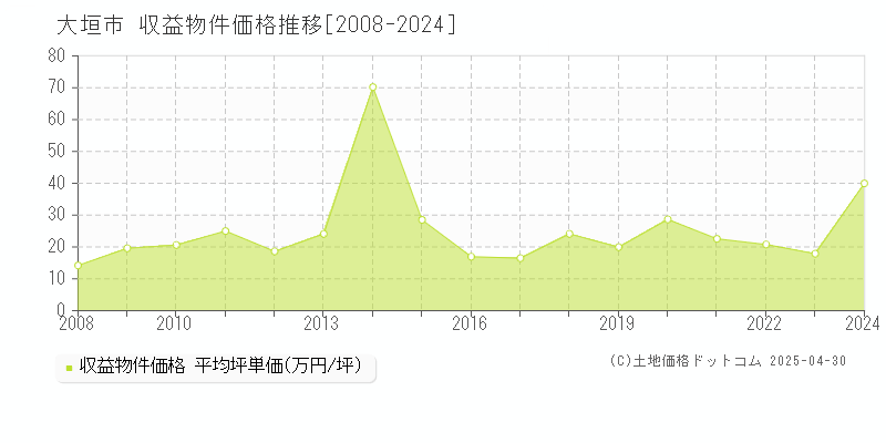 大垣市のアパート取引事例推移グラフ 