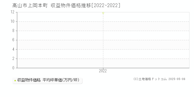 上岡本町(高山市)の収益物件価格推移グラフ(坪単価)[2022-2022年]