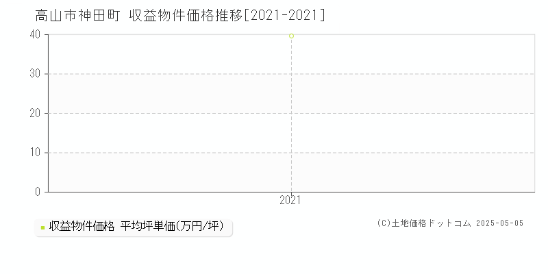 高山市神田町のアパート価格推移グラフ 