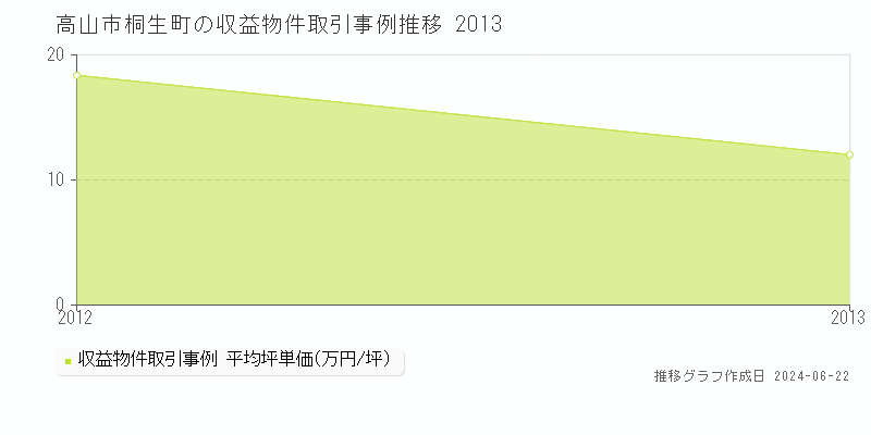 高山市桐生町のアパート取引価格推移グラフ 