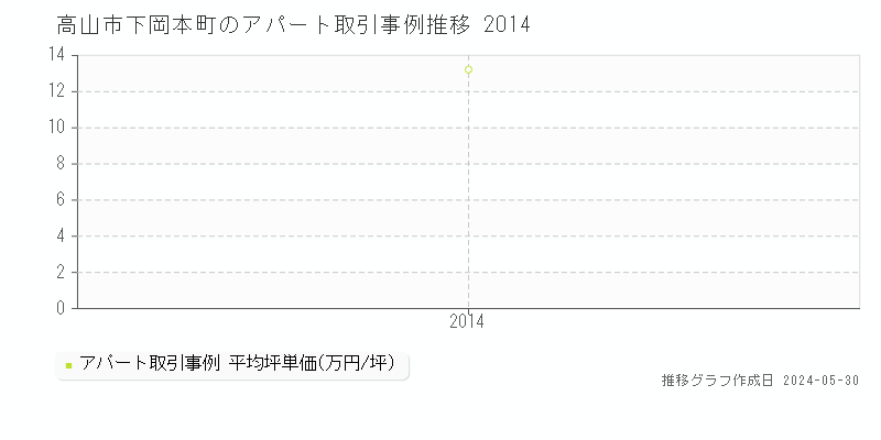 高山市下岡本町のアパート価格推移グラフ 