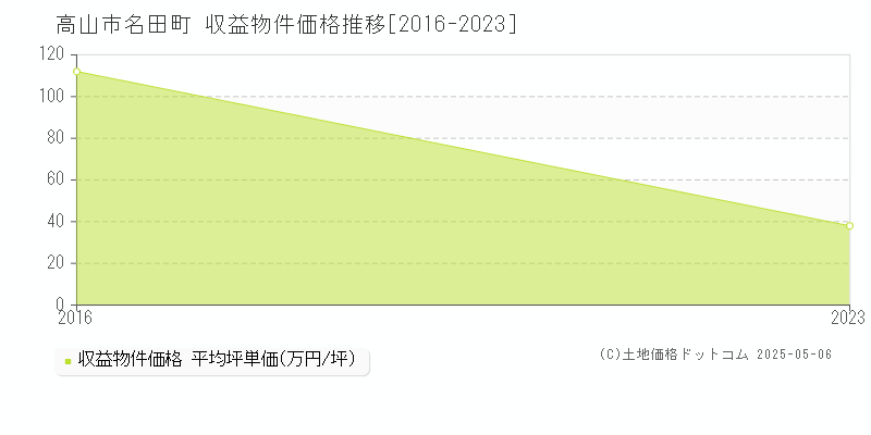 名田町(高山市)の収益物件価格推移グラフ(坪単価)[2016-2023年]