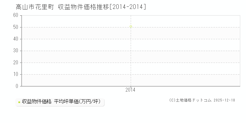 花里町(高山市)の収益物件価格推移グラフ(坪単価)[2014-2014年]