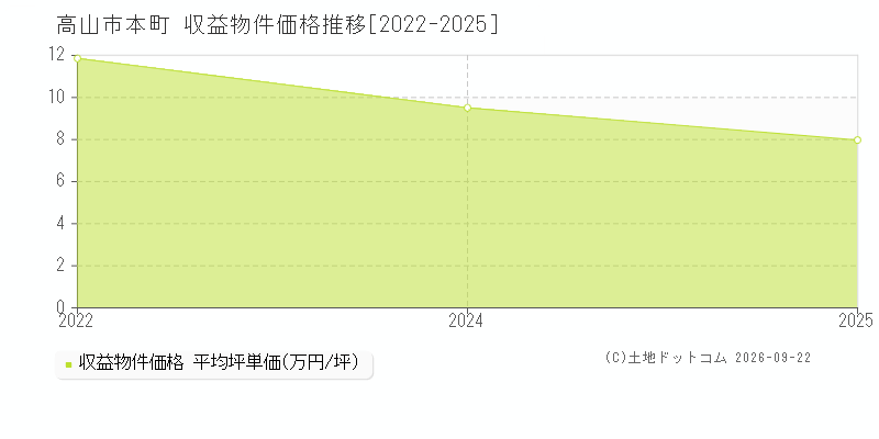 高山市本町の収益物件価格推移グラフ(坪単価)[2022-2025年]