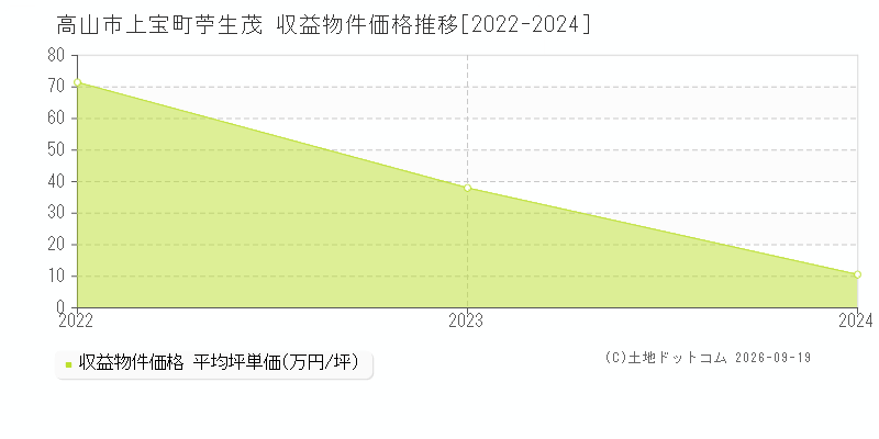 高山市上宝町苧生茂の収益物件価格推移グラフ(坪単価)[2022-2024年]
