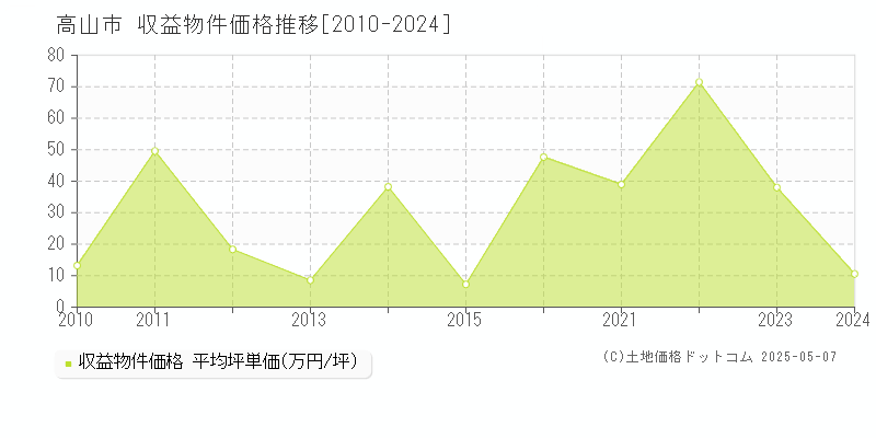 高山市(岐阜県)の収益物件価格推移グラフ(坪単価)[2010-2024年]
