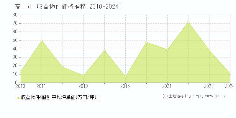 高山市のアパート価格推移グラフ 