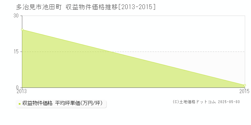 池田町(多治見市)の収益物件価格推移グラフ(坪単価)[2013-2015年]
