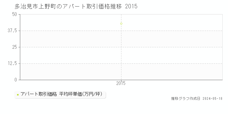多治見市上野町のアパート価格推移グラフ 