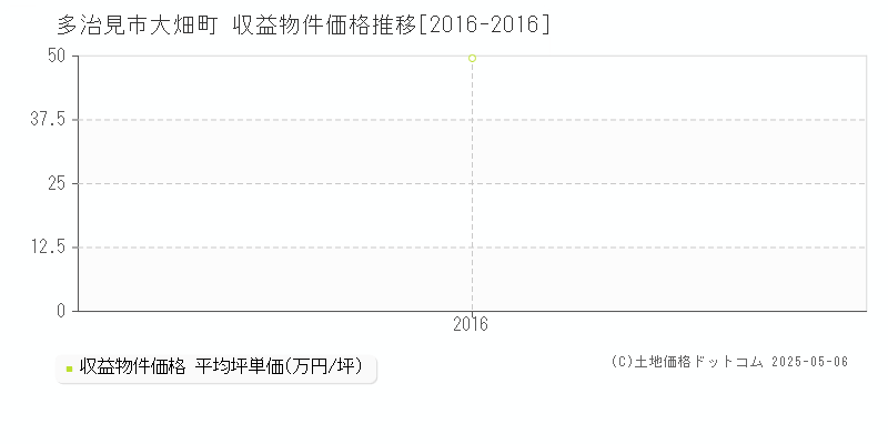 大畑町(多治見市)の収益物件価格推移グラフ(坪単価)[2016-2016年]