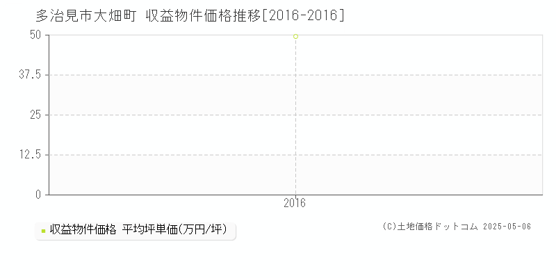 多治見市大畑町のアパート価格推移グラフ 