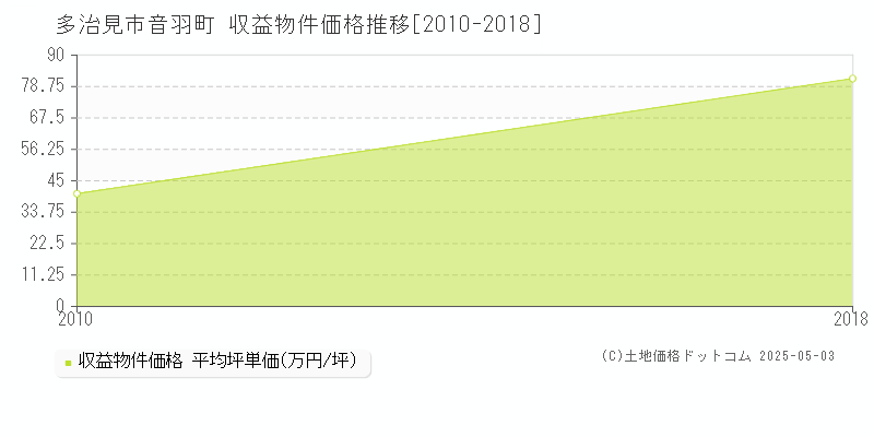 多治見市音羽町のアパート価格推移グラフ 