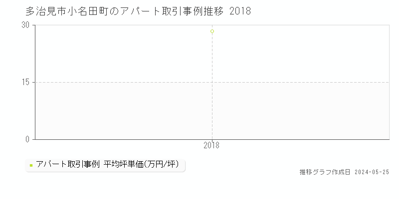 多治見市小名田町のアパート価格推移グラフ 