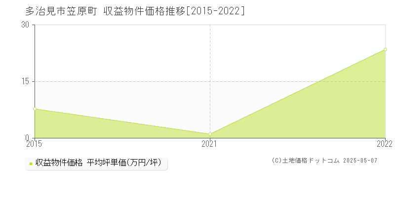 笠原町(多治見市)の収益物件価格推移グラフ(坪単価)[2015-2022年]