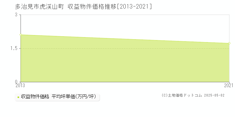 虎渓山町(多治見市)の収益物件価格推移グラフ(坪単価)[2013-2021年]