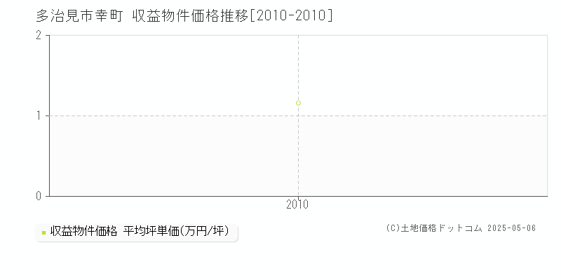 幸町(多治見市)の収益物件価格推移グラフ(坪単価)[2010-2010年]
