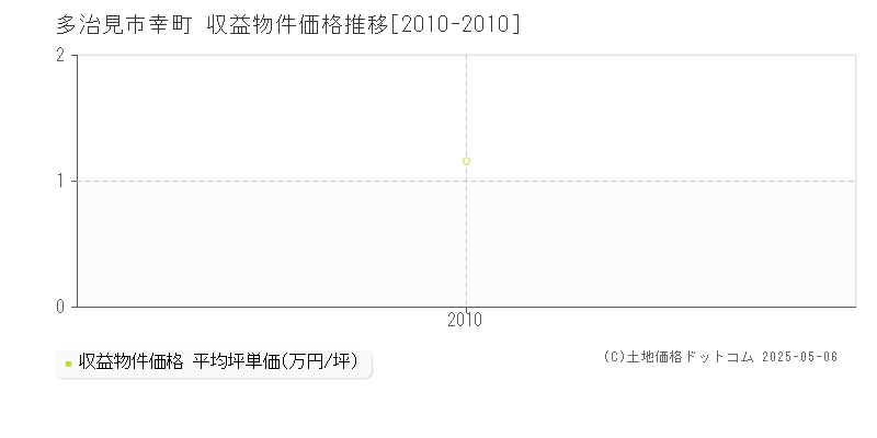 多治見市幸町のアパート価格推移グラフ 