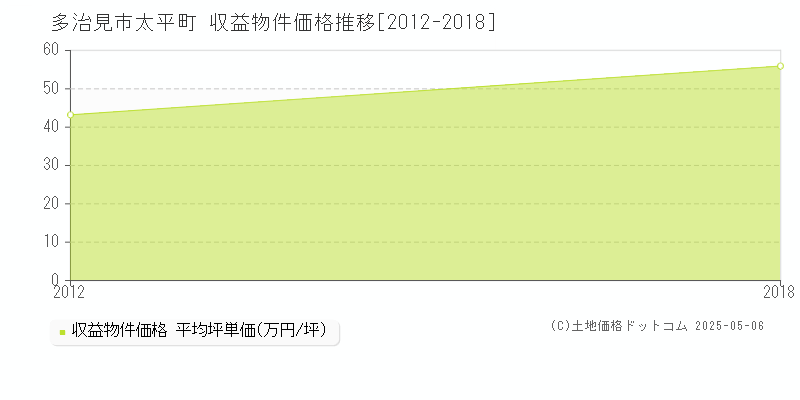太平町(多治見市)の収益物件価格推移グラフ(坪単価)[2012-2018年]