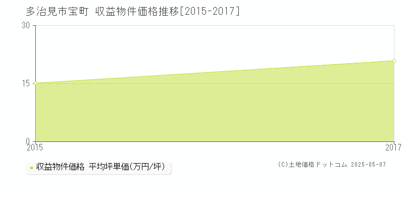 宝町(多治見市)の収益物件価格推移グラフ(坪単価)[2015-2017年]