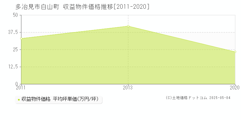 白山町(多治見市)の収益物件価格推移グラフ(坪単価)[2011-2020年]