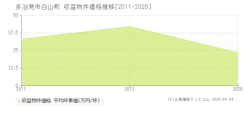 多治見市白山町のアパート価格推移グラフ 