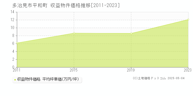 平和町(多治見市)の収益物件価格推移グラフ(坪単価)[2011-2023年]