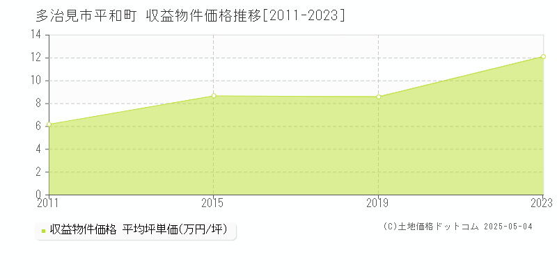 多治見市平和町のアパート価格推移グラフ 